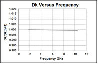 Taconic RF-35 High Frequency Printed Circuit Board DK 3.5  RF PCB 10mil 20mil 30mil 60mil