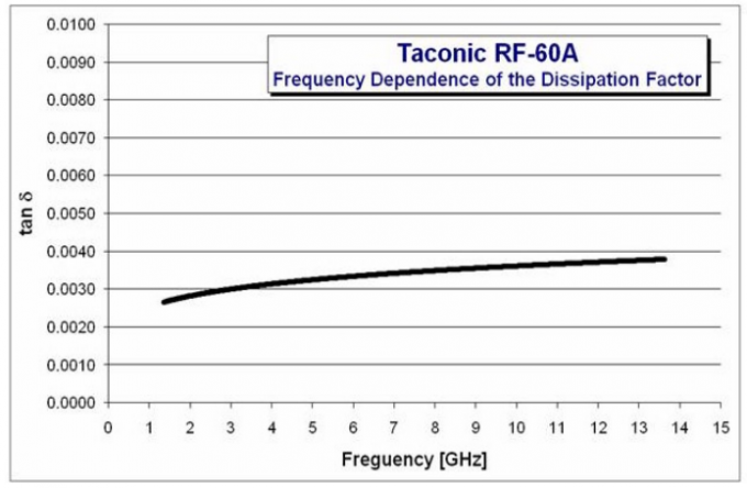 Vector Rf60 RF-60A PCB High Frequency PCB 60mil 1.524mm Taconic RF PCB With ...
