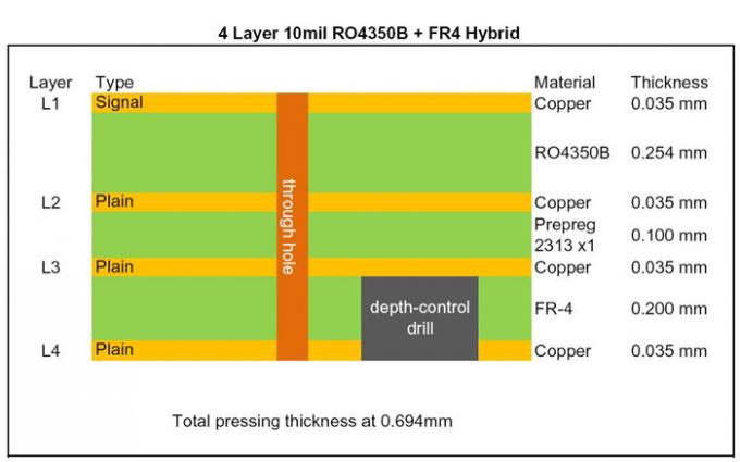 Hybrid PCB | Mixed Material PCB Built On 10 mil RO4350B + FR-4 With ...