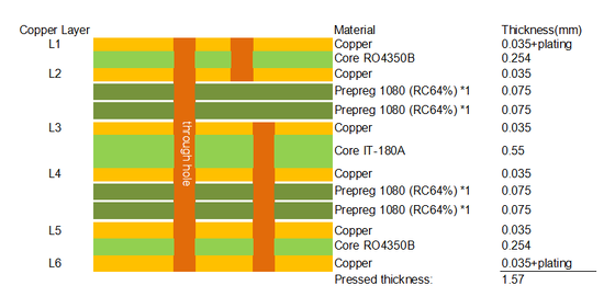 Copper Foils for High-Frequency Circuit Materials – 6-layer board uses a RO4350B + IT-180A hybrid PCB Design
