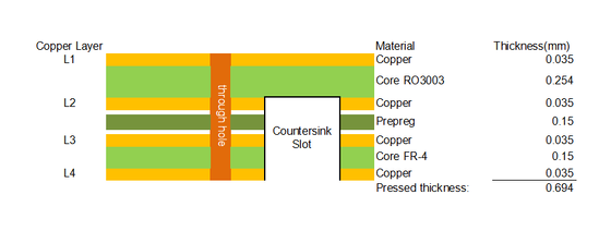 Rogers RO3003 High-Frequency Laminate and Custom Multilayer PCB 10mil RO3003 core +Tg170 FR-4