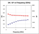 RF-10 PCB Printed Circuit Board 10mil 20mil 60mil Taconic RF-10 High Frequency PCB Low Loss High DK RF PCB