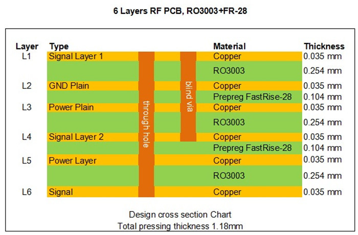 Rogers RO3003 6-layer RF PCB bonded by FastRise-28 Prepreg for High Speed Signal Transmission