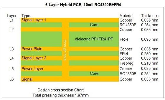 RF Hybrid High Frequency 6-layer PCB Built On 10mil 0.254mm RO4350B and FR-4 with Blind Via